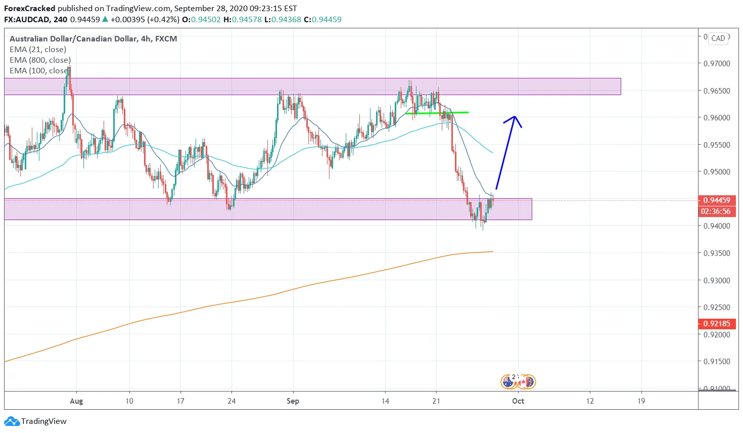 AUDCAD 4H [9/28/2020] Market Overview