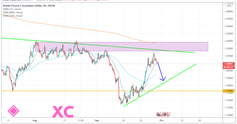 GBPAUD 4H [9/29/2020] Market Overview
