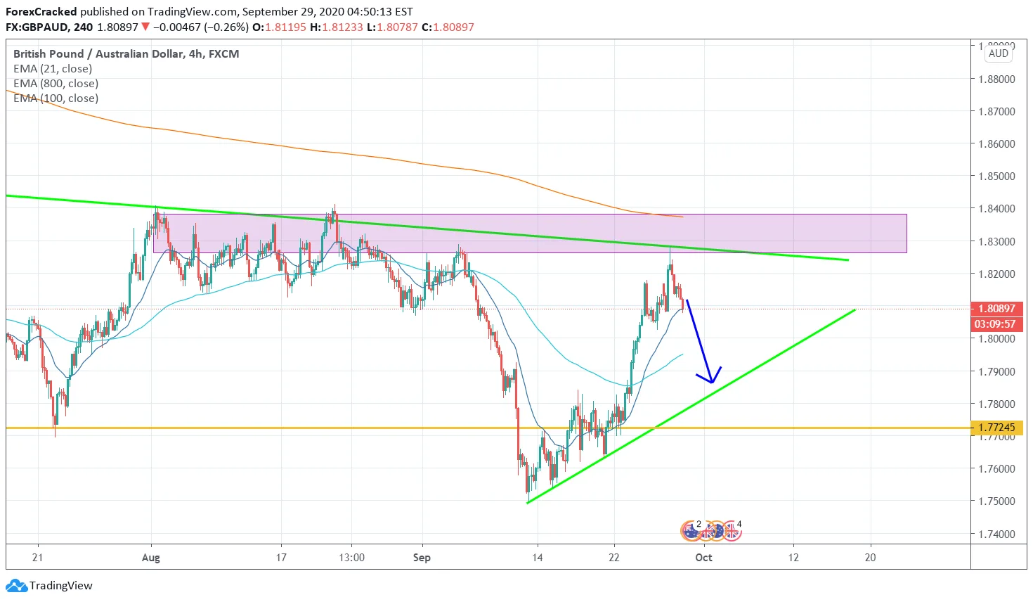 GBPAUD 4H [9/29/2020] Market Overview