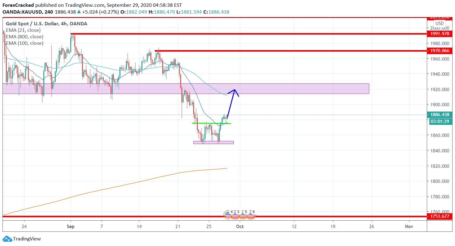 XAUUSD GOLD 4H [9/29/2020] Market Overview