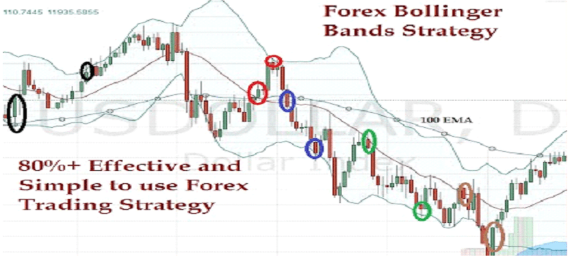 forex Bollinger bands strategy