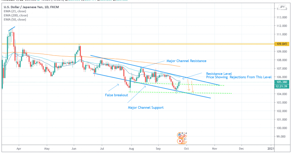 usdjpy 1d analysis 09-24-2020