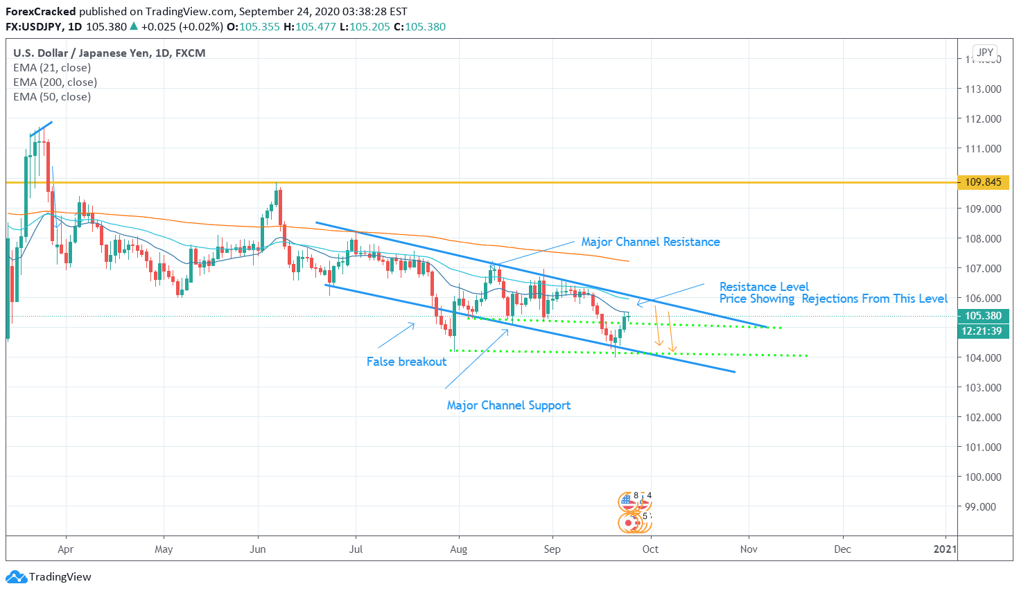 USDJPY 1D [9/24/2020] Market Overview