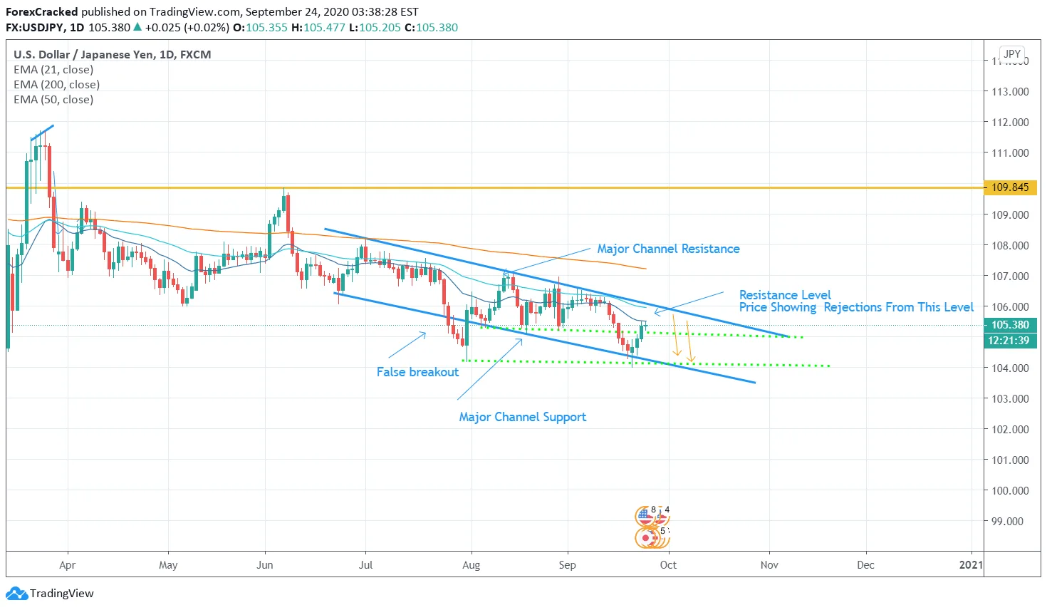 USDJPY 1D [9/24/2020] Market Overview