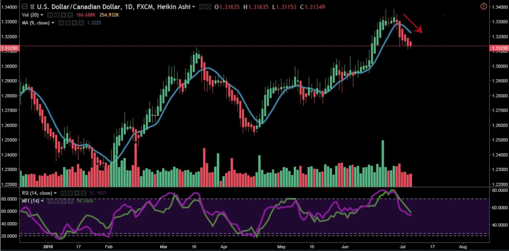 Heikin-Ashi Daily Forex Strategy