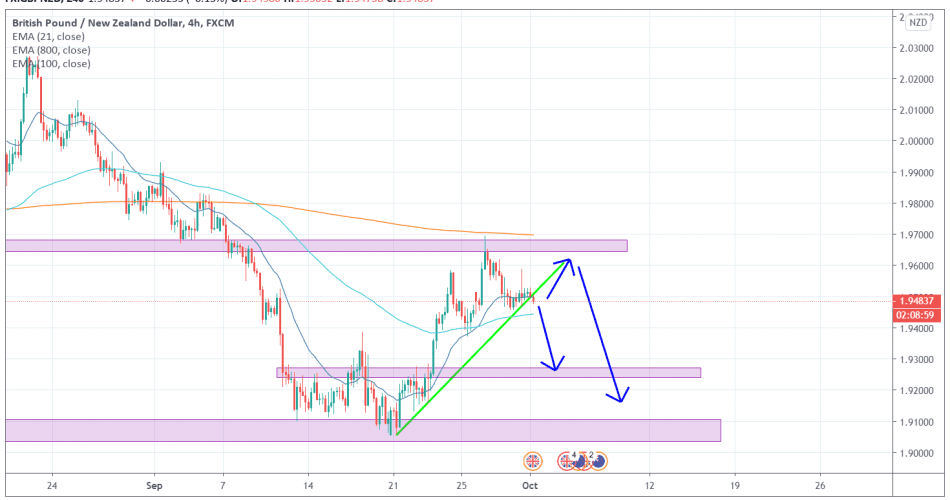 GBPNZD 4H [10/01/2020] Market Overview