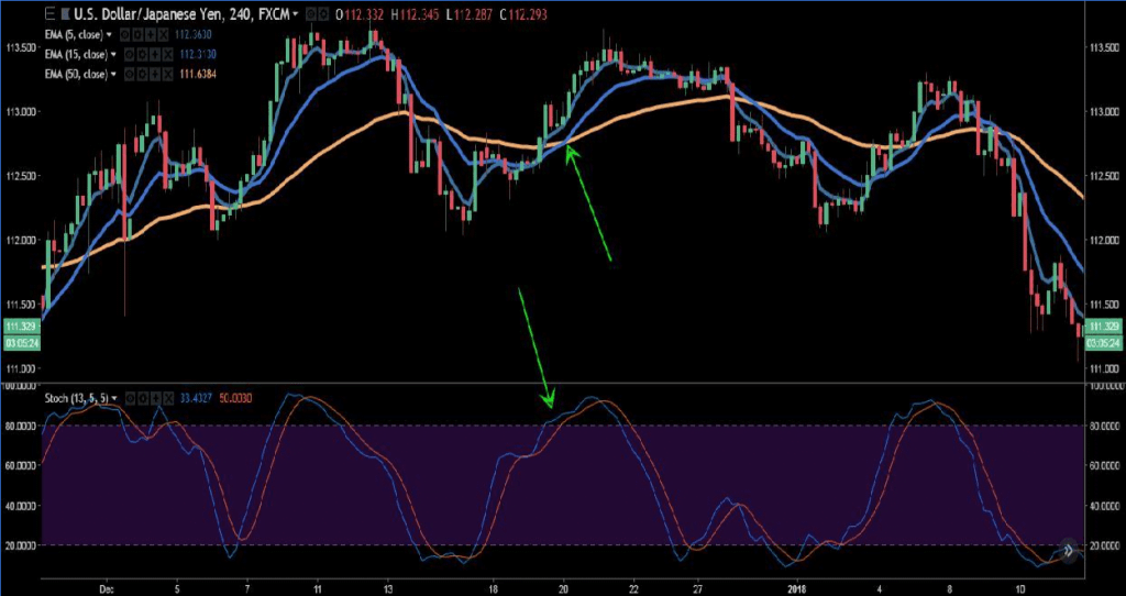 Stochastic Trend Trading