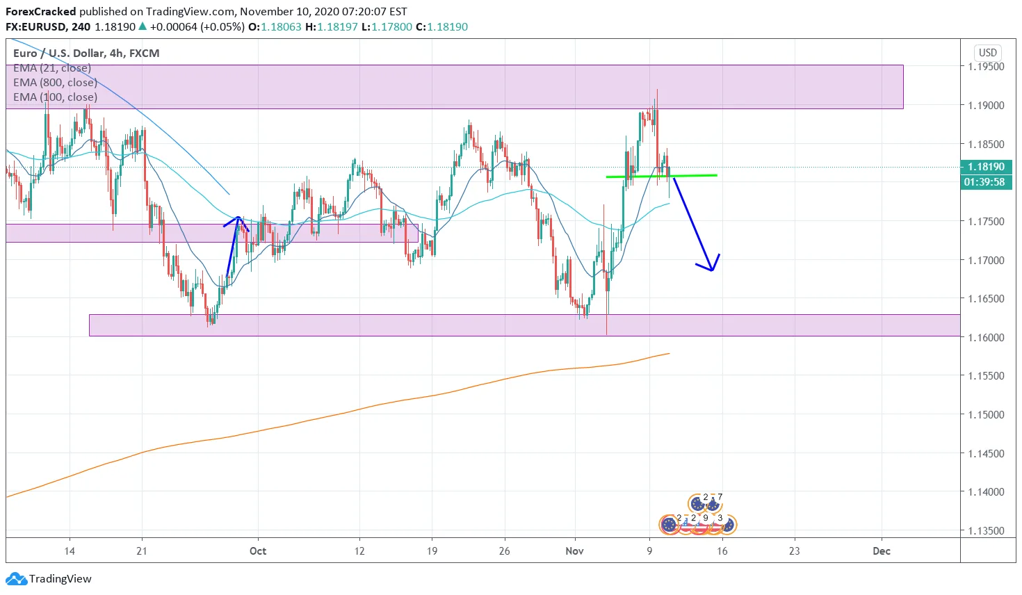EURUSD 4H [11/10/2020] Market Overview
