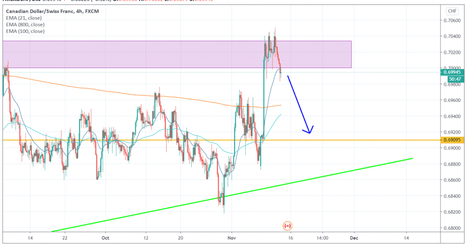 CADCHF 4H [11/12/2020] Market Overview