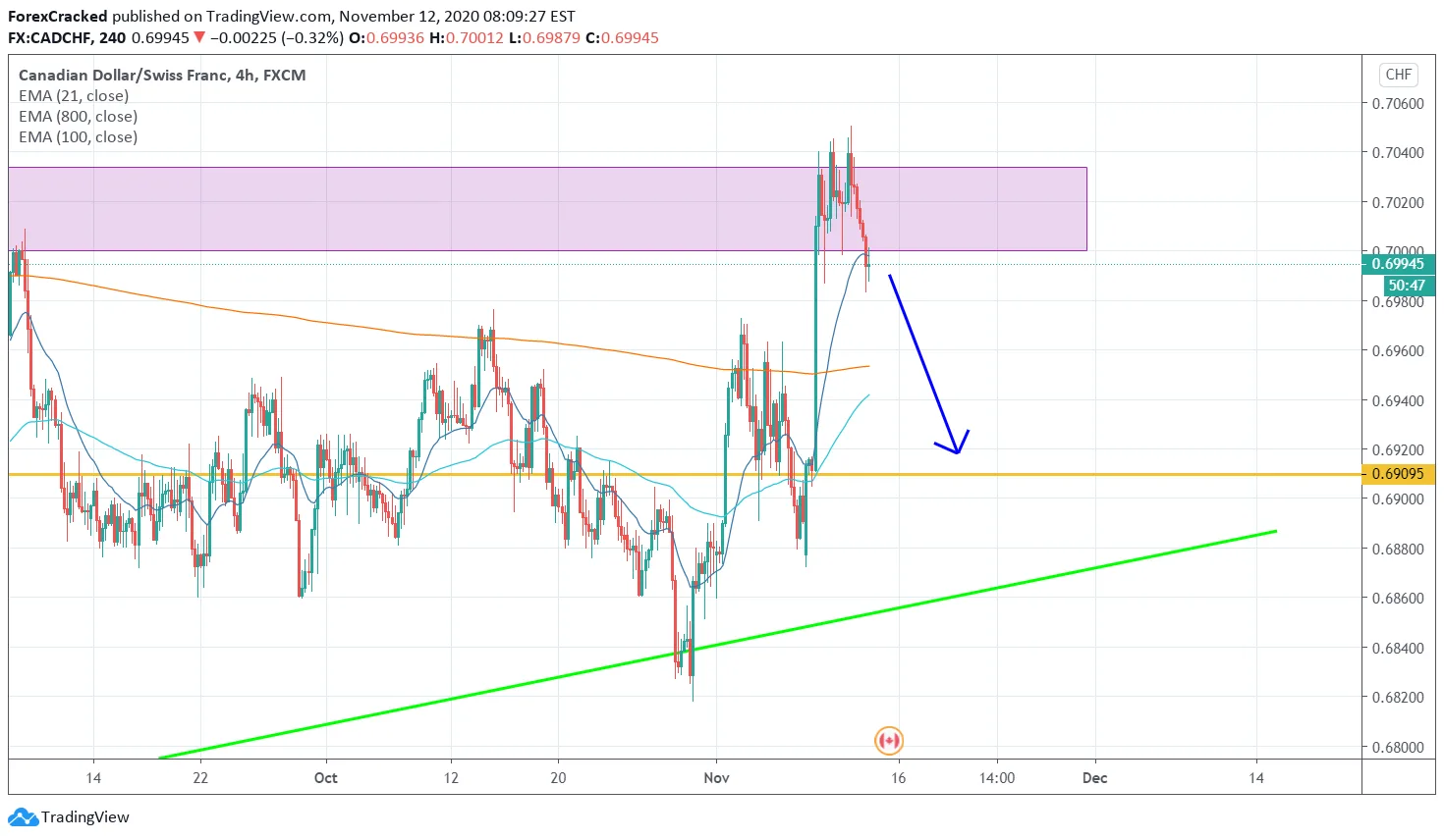 CADCHF 4H [11/12/2020] Market Overview