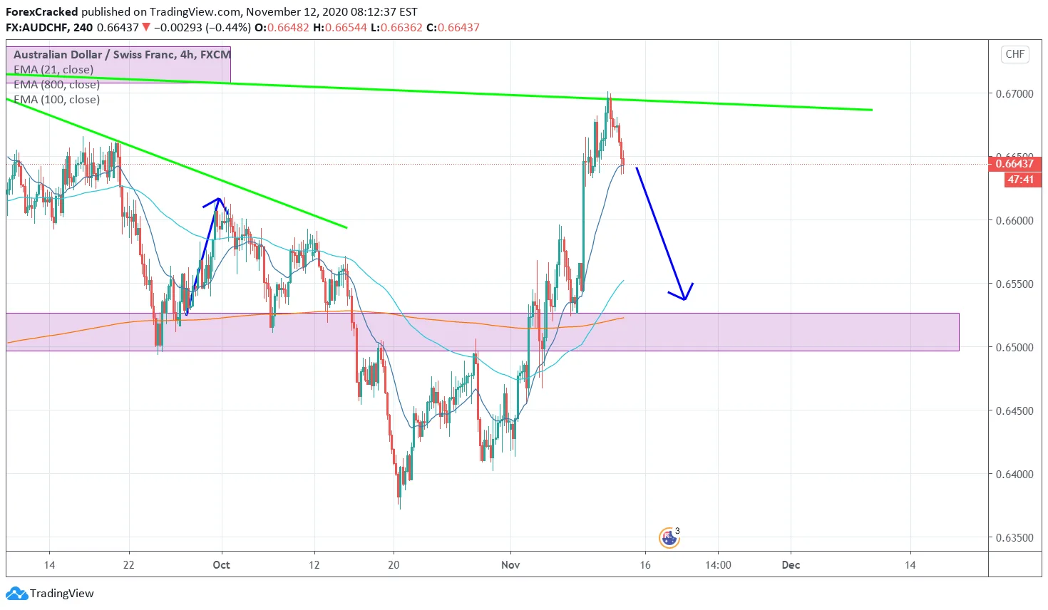 AUDCHF 4H [11/12/2020] Market Overview