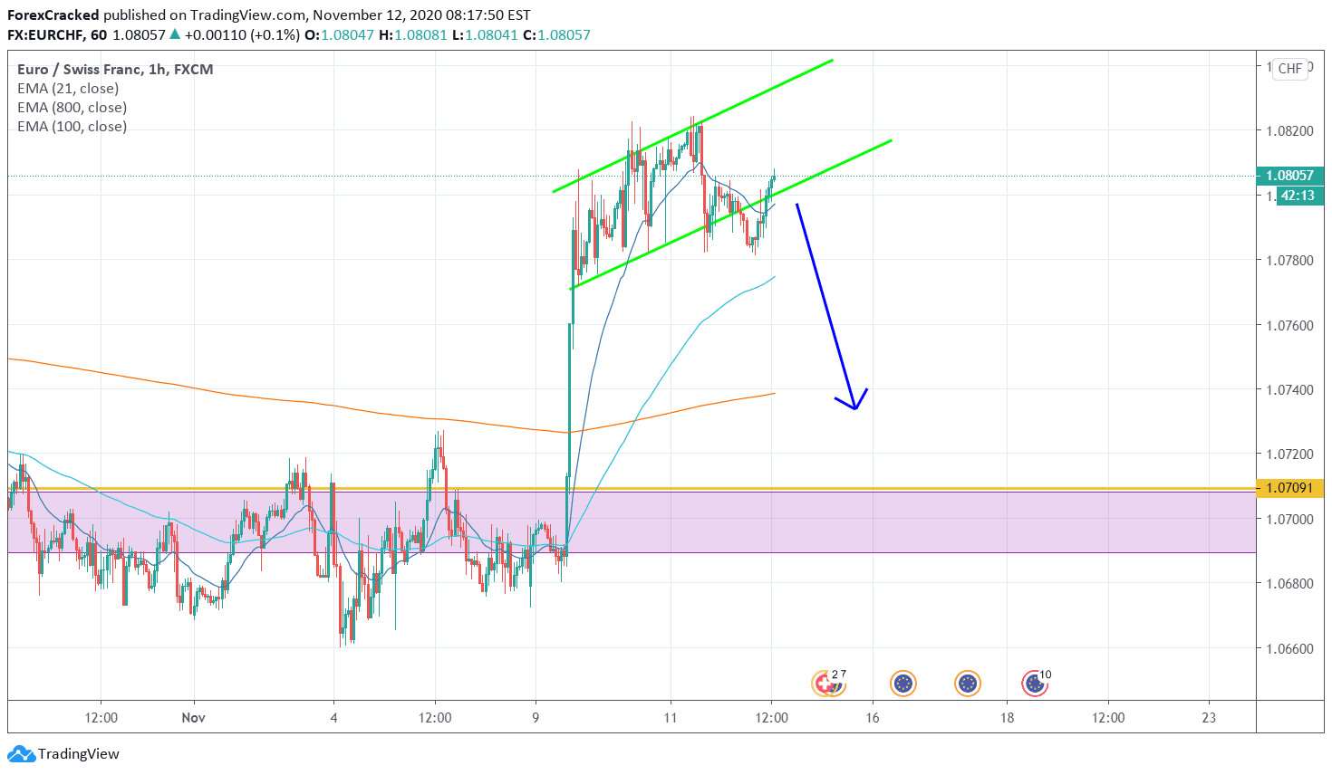 EURCHF 4H [11/12/2020] Market Overview