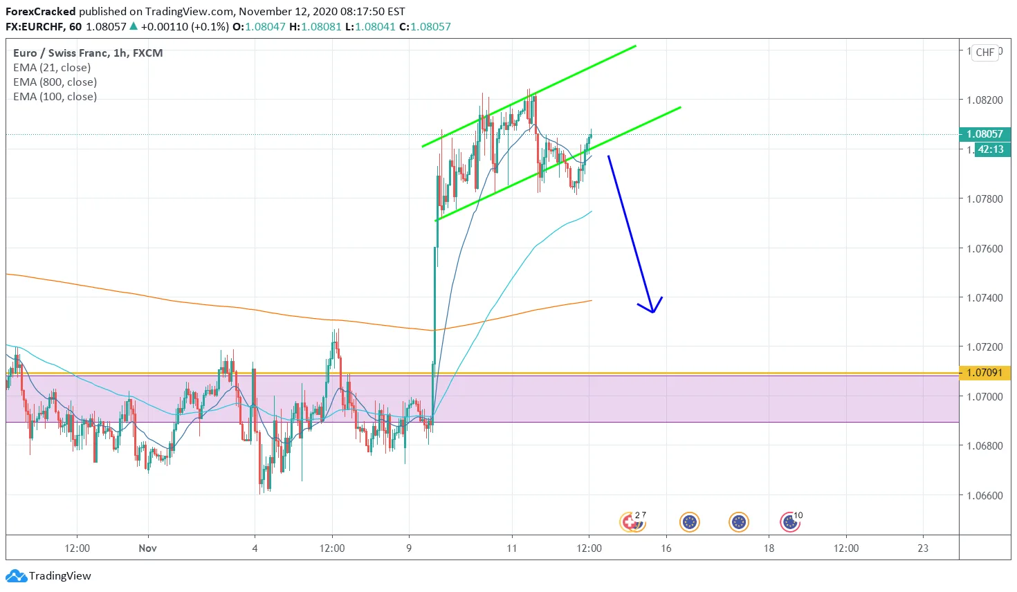 EURCHF 4H [11/12/2020] Market Overview