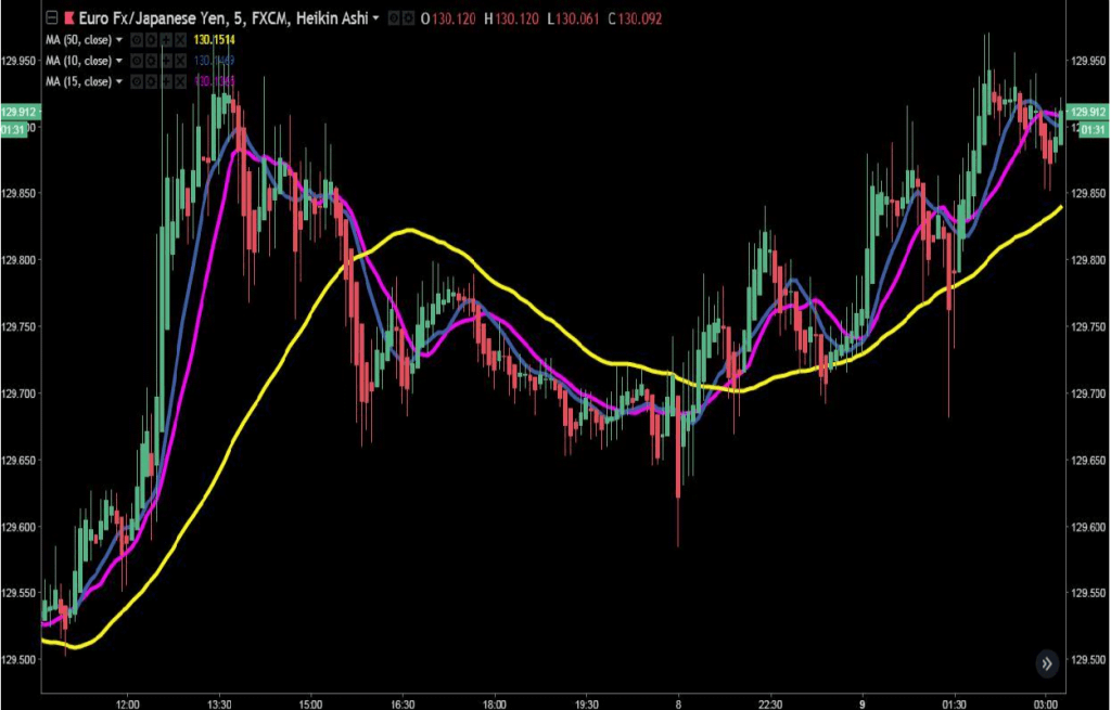 5 Minute Forex Scalping Strategy