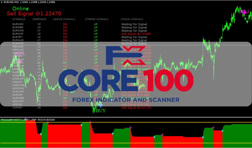FXCORE100 Indicator and Scanner �?[Cost $440] �?For FREE