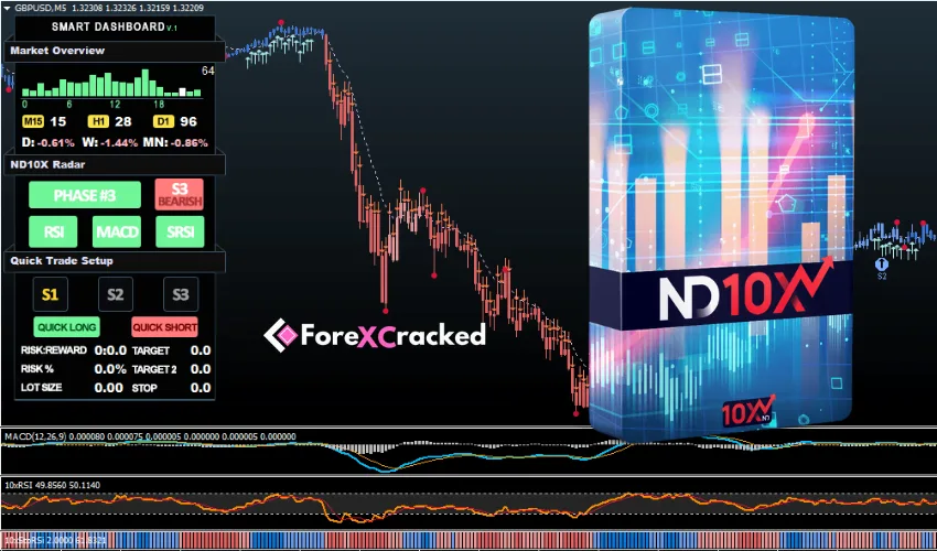 ND10X Indicator System �?[Cost $499] �?For FREE