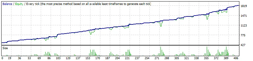 20201.1.1-2020.7.1 | 500$ | default settings backtest