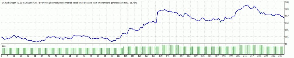 2020/05/01 to 2020/12/01 | Default Settings | EURUSD M30