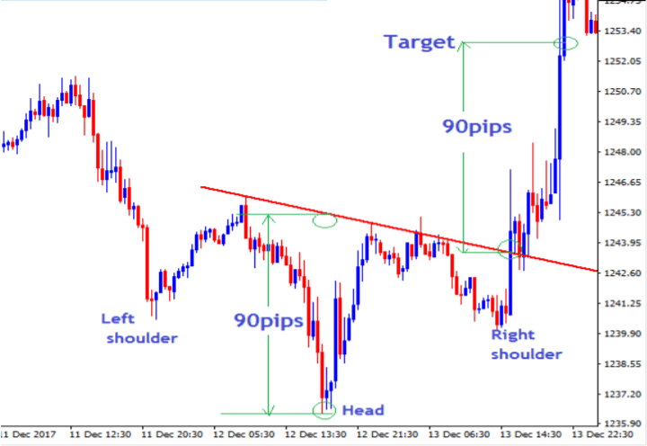 How to set targets (Take profit) on inverse head and shoulders.