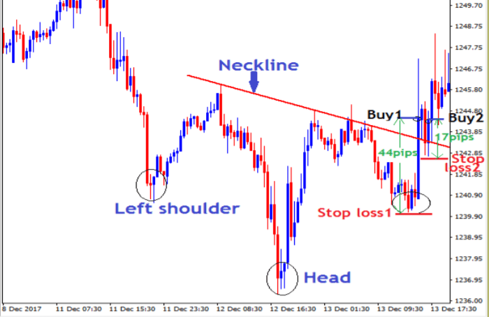 Setting Stop loss (SL) on inverse head and shoulders
