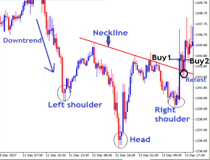 make entries on the Inverse Head