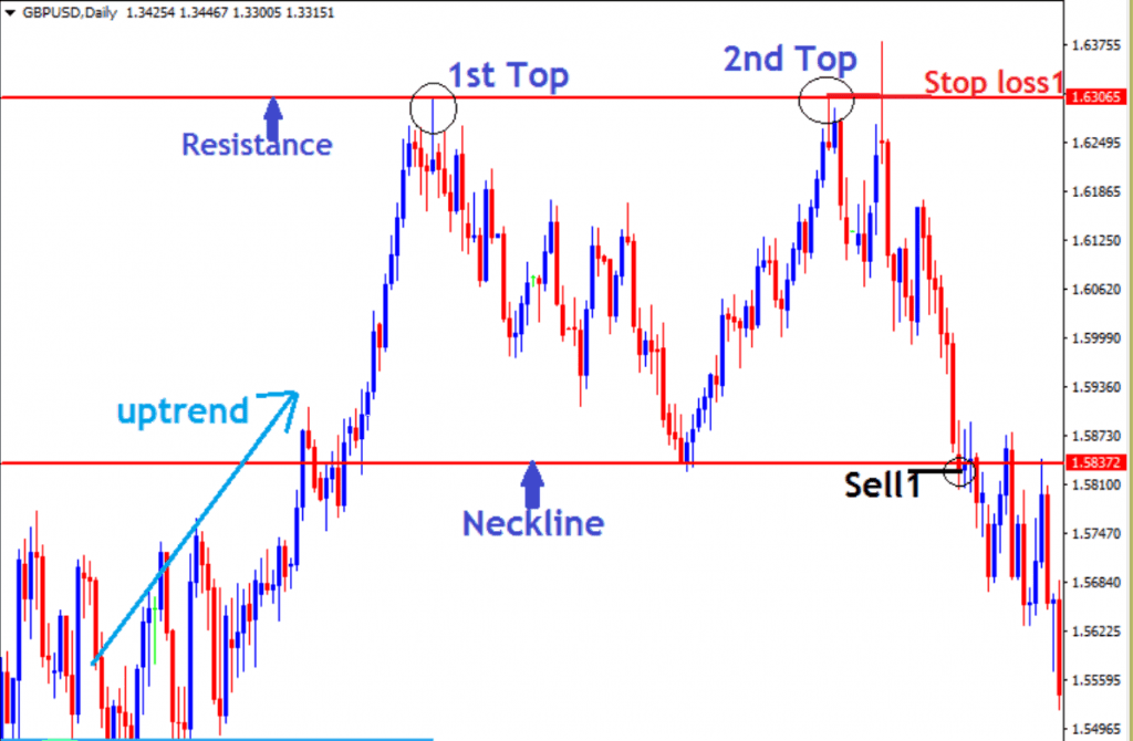 trading the double top