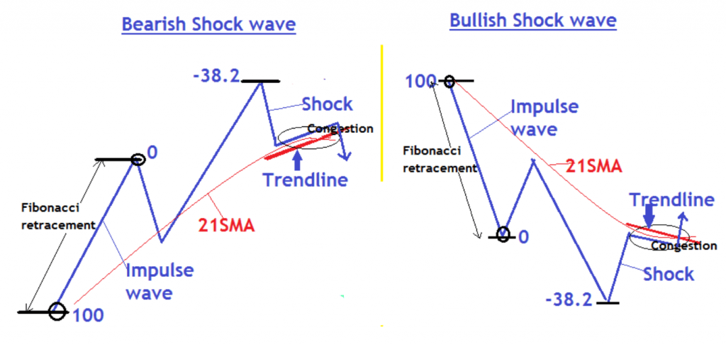 Attributes of the Shock Wave Pattern