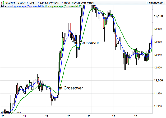 5-EMA-Crossover-Strategy forexcracked