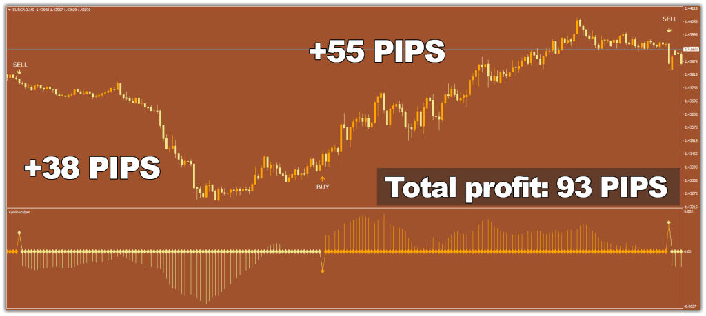 Apollo Scalper indicator EURCAD M5 Result ForexCracked.com