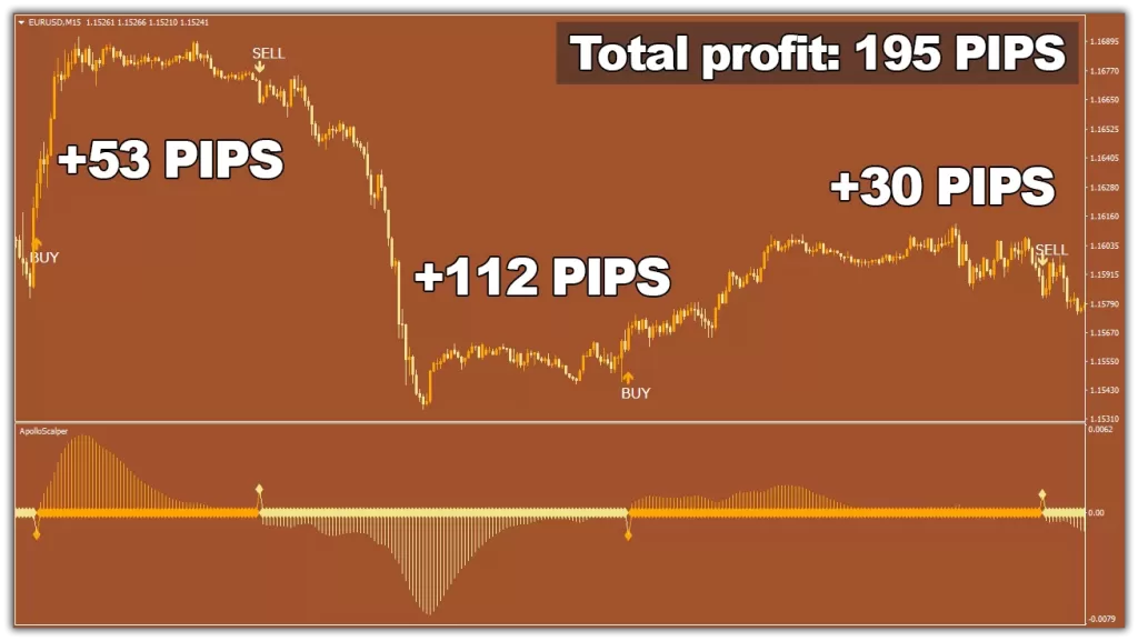Apollo Scalper indicator EURUSD M15 Result ForexCracked.com