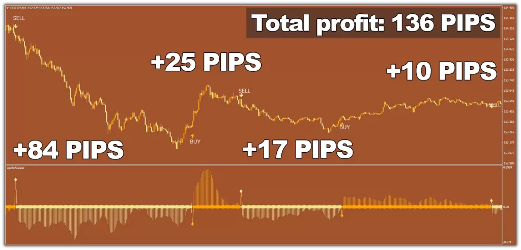 Apollo Scalper indicator GBPJPY M1 Result ForexCracked.com