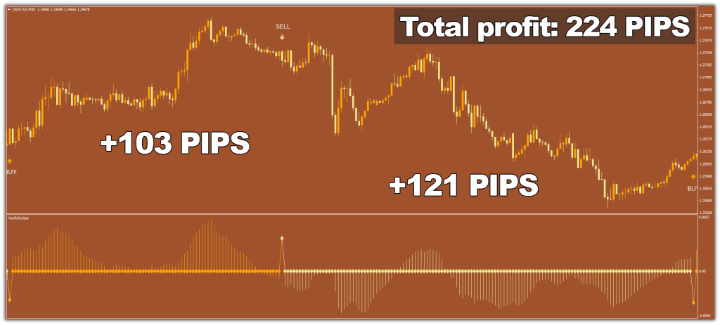 Apollo Scalper indicator USDCAD M30 Result ForexCracked.com