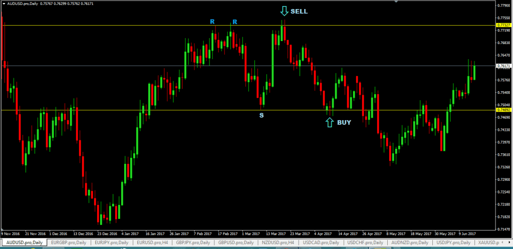 forexcracked.com support-and-resistance-levels