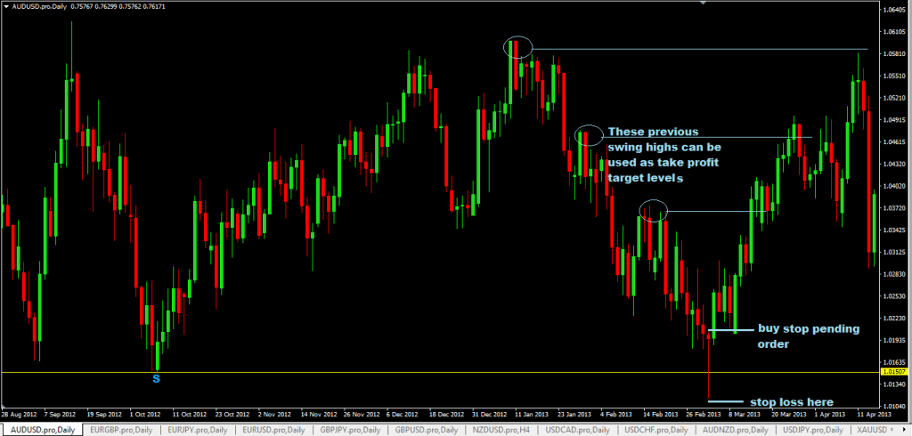 support-and-resistance-level-forex-trading buy