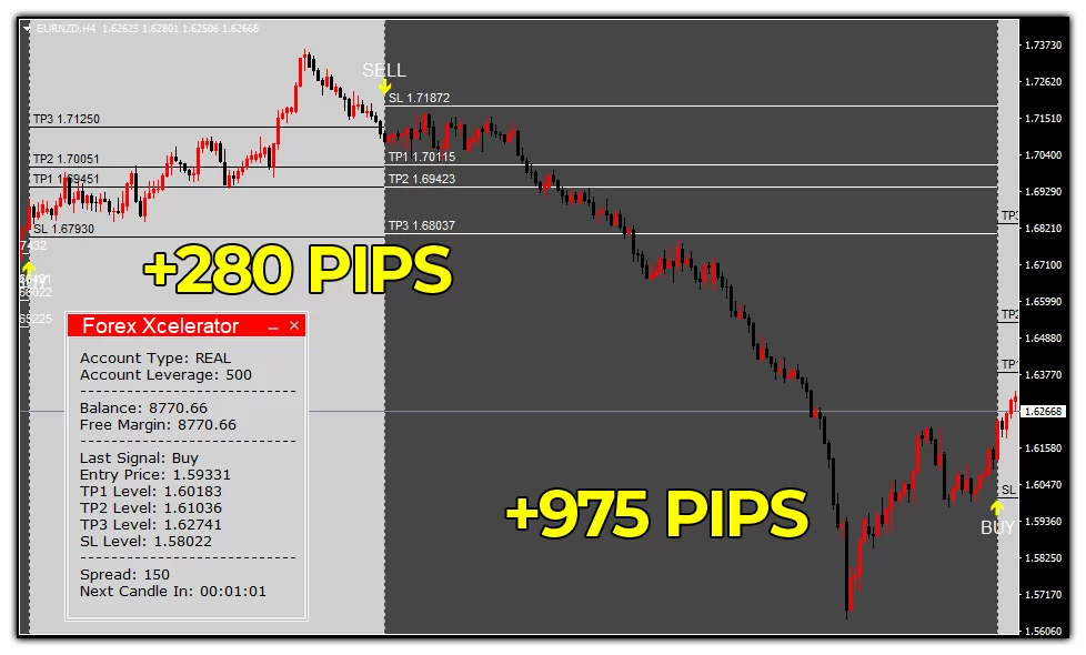 Crazy profit Yes, please! 1255 pips total in just 2 trades on Euro New Zealand dollar, H4 timeframe - Forex Xcelerator users deserve all of that and even more ForexCracked (1)
