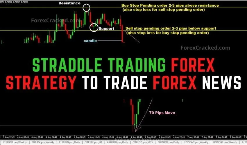 Straddle Trading Forex Strategy To Trade Forex News