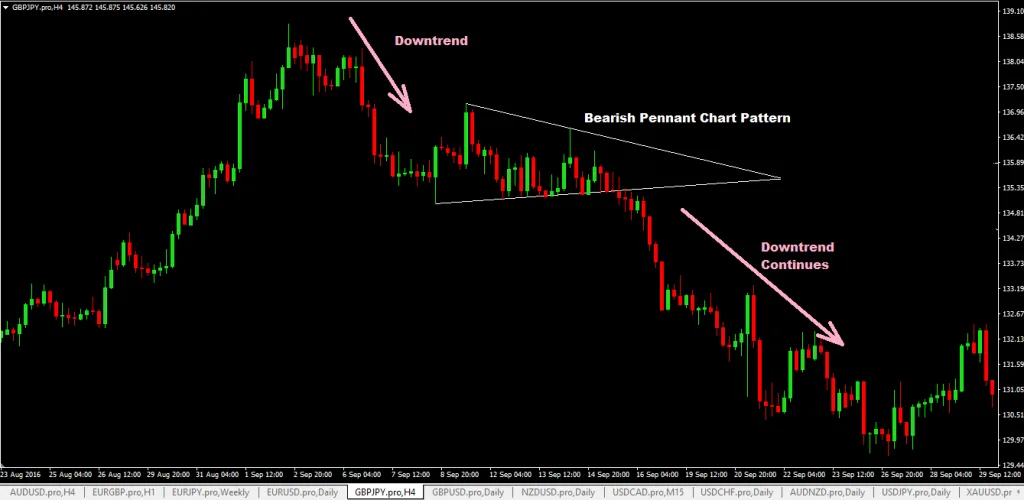 forexcracked.com bearish-pennant-chart-pattern-forex buy