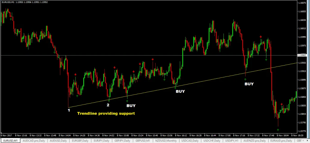 forexcracked.com 1-minute-forex-scalping-strategy-with-trendlines-and-pin-bars