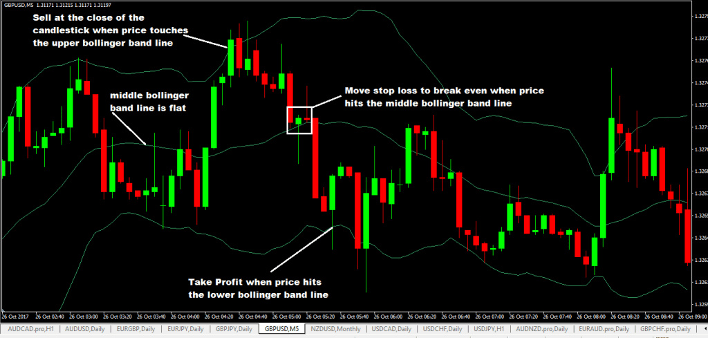 forexcracked.com bollinger-bands-indicator-5-minute-forex-scalping-system