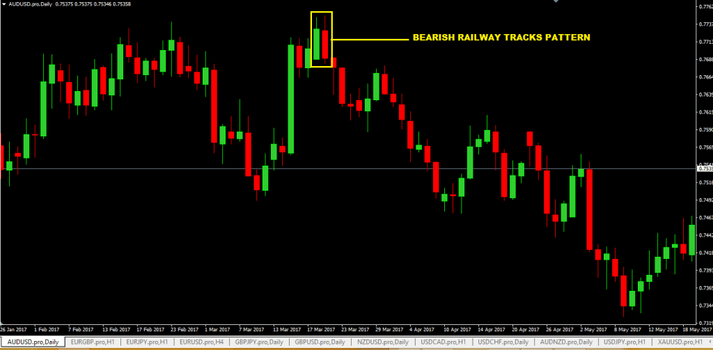 forexcracked Bearish-railway-tracks-pattern-forex-daily-chart-audusd