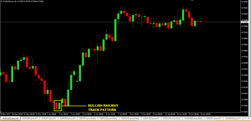 forexcracked bullish-railway-tracks-pattern-forex-audusd-4hr-chart