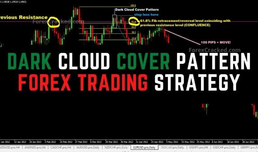 Dark Cloud Cover Pattern Forex Trading Strategy