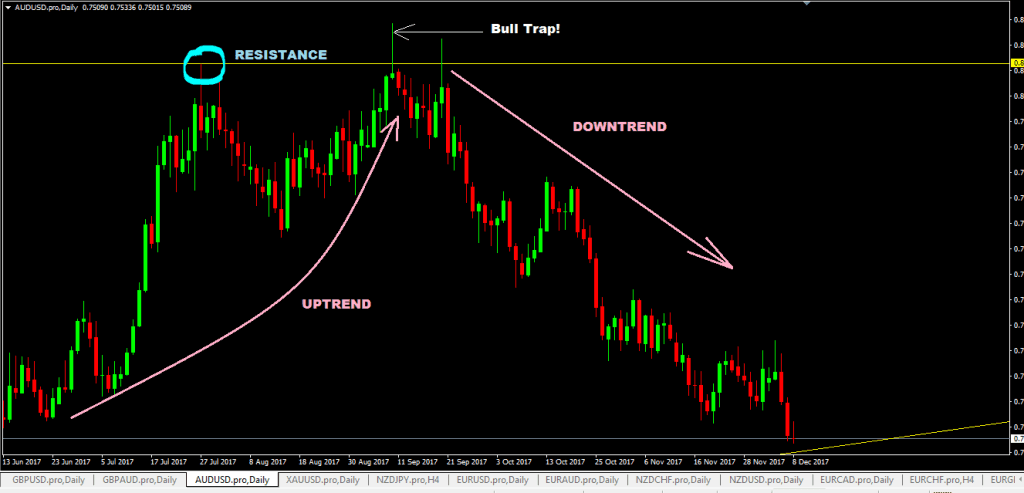 forexcracked.com bull-trap-pattern-forex-trading-strategy