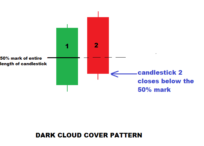 forexcracked.com dark-cloud-cover-pattern