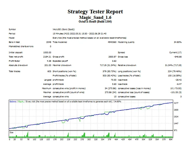 Magic Sand EA FREE Download ForexCracked.com
