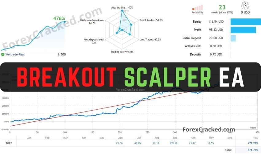 Breakout Scalper MT4 EA FREE Download ForexCracked.com