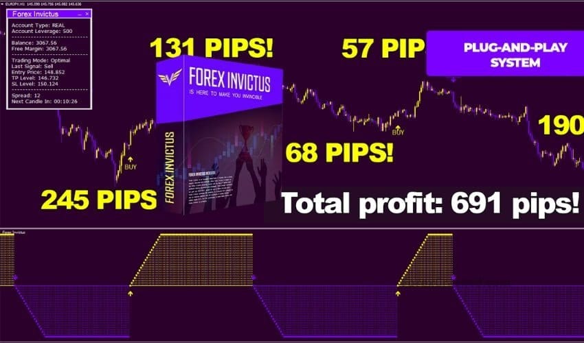 Forex Invictus – Powerful NON-Repaint Trading Indicator