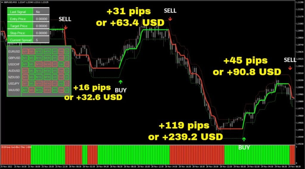 GBPUSD pair, M15 timeframe, +211 pips or $426 total profit ForexCracked.com