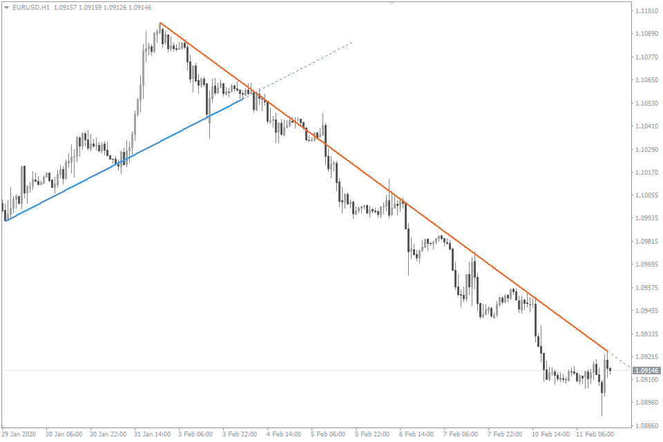 AutoTrendLines Indicator FREE Download ForexCracked.com