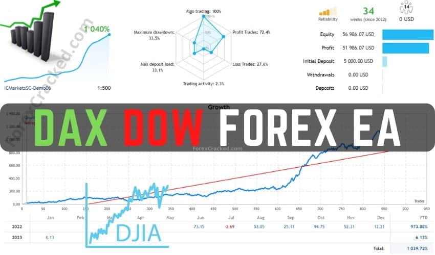 DOW and DAX Forex EA FREE Download